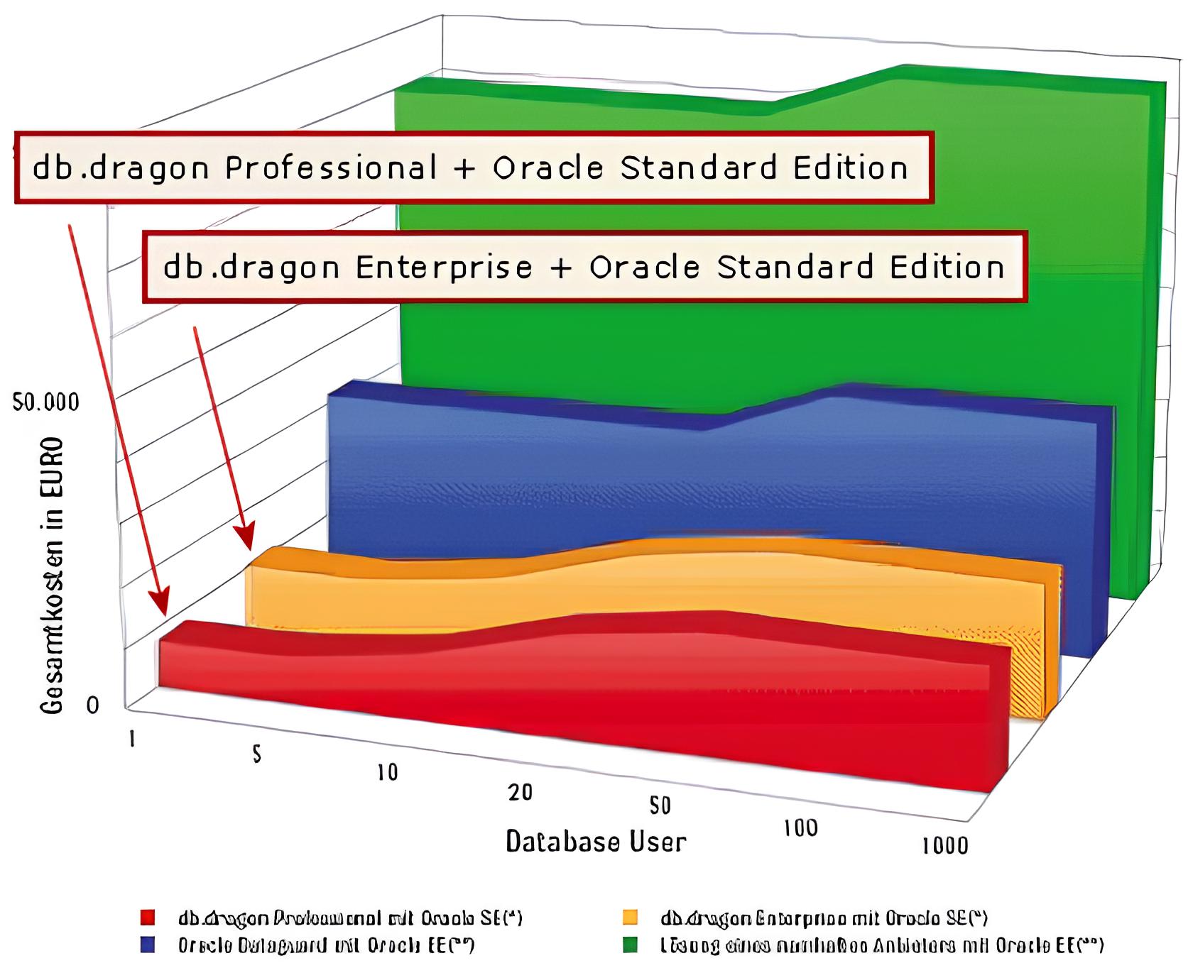 Cost comparison db.dragon vs dataguard 