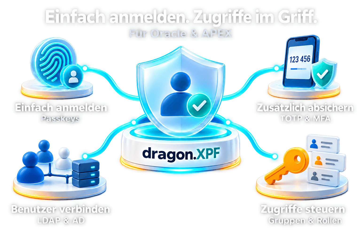 dragon.XPF für Oracle und APEX: Anmeldung mit Passkeys, zusätzliche Absicherung mit TOTP und MFA, Benutzeranbindung über LDAP und AD sowie Zugriffssteuerung über Gruppen und Rollen.